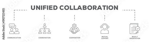 Unified Collaboration banner web icon vector illustration concept with icon of Communication, Coordination, Cooperation, Mutual Support, Result Orientation