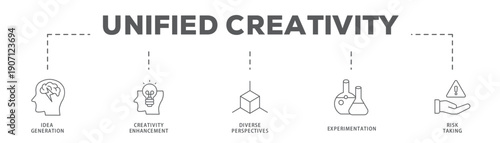 Unified Creativity banner web icon vector illustration concept with icon of Idea Generation, Creativity Enhancement, Diverse Perspectives, Experimentation, Risk Taking