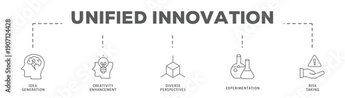 Unified Innovation banner web icon vector illustration concept with icon of Idea Generation, Creativity Enhancement, Diverse Perspectives, Experimentation, Risk Taking