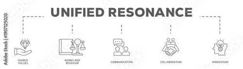 Unified Resonance banner web icon vector illustration concept with icon of Shared Values, Norms and Behavior, Communication, Collaboration, Innovation