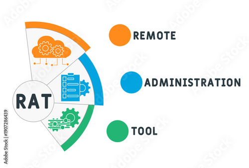 RAT - Remote Administration Tool acronym. business concept background. vector illustration concept with keywords and icons. lettering illustration with icons for web banner, flyer, landing