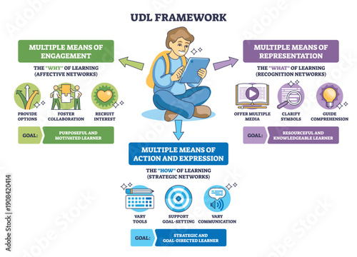 UDL Framework diagram showing engagement, representation, and action-expression, student with tablet, arrows, and icons illustrate inclusive learning model. Outline diagram