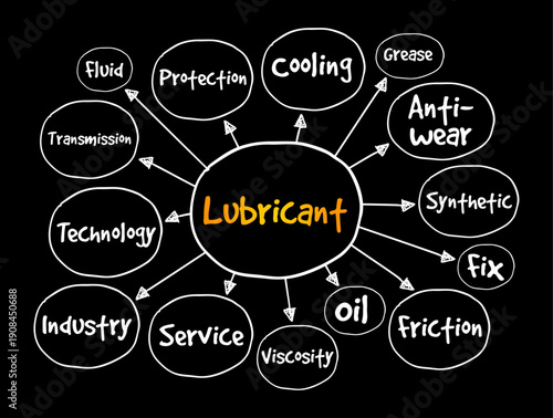 Lubricant mind map with hand-drawn bubbles on a dark background. This technical graphic explores industrial themes like Cooling, Protection, Friction, Viscosity, and Synthetic oil branching from a cen