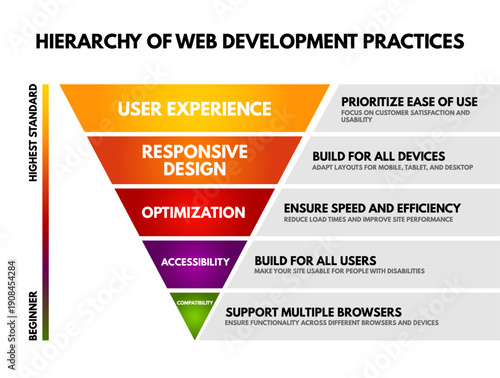 Hierarchy of Web Development Practices inverted pyramid diagram. This technical infographic outlines User Experience, Responsive Design, Optimization, Accessibility, and Compatibility levels