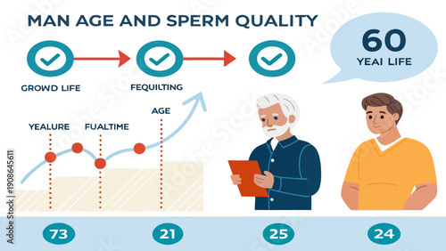 Illustration depicting the impact of age on male fertility, showing the progression of life stages and declining sperm quality with age