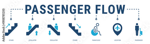 Passenger Flow web banner icon vector illustration featuring Stairs, Escalator, Paraplegic, Location and Passenger