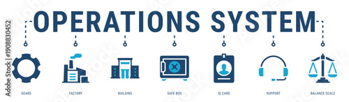 Operations System web banner icon vector illustration with Gears, Factory, Building, Safe Box, ID Card and Support
