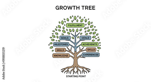 Conceptual growth tree illustration with text boxes displaying goals skills and fulfilment