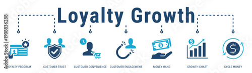 Loyalty Growth banner showing how trust, rewards, and convenience drive long-term customer value and growth