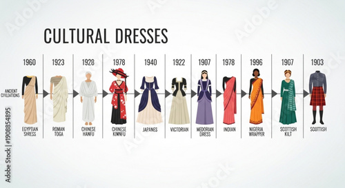 Cultural dresses through history traditional attire evolution 1900 2001 fashion timeline