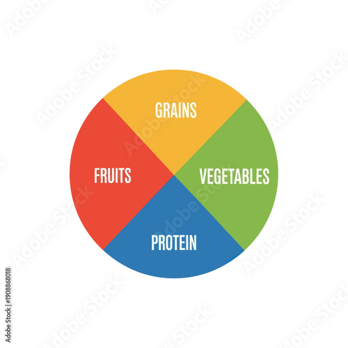 Balanced Diet Chart with Four Food Groups.
