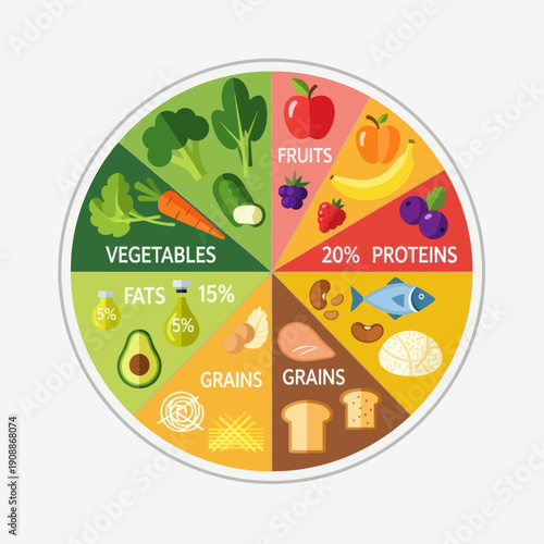 Healthy eating chart with nutritional food proportions.
