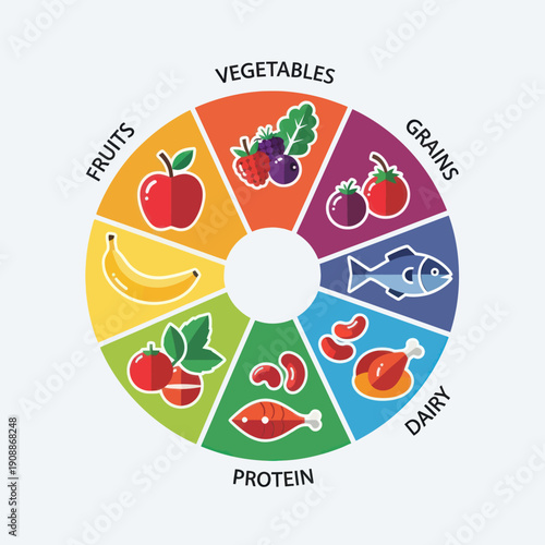 Colorful circular diagram illustrating a balanced diet with various food groups.