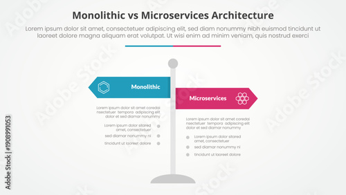monolithic vs microservices comparison opposite infographic concept for slide presentation with road signs pillar with flat style