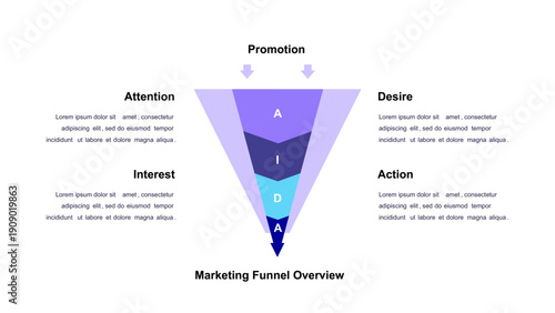 AIDA Marketing Funnel Overview with Customer Journey Stages