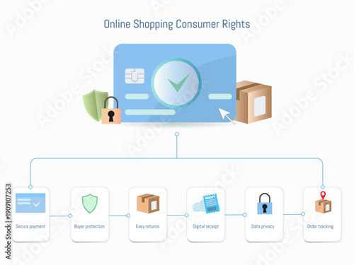 Online Shopping Consumer Rights Secure Payment and Buyer Protection Infographic