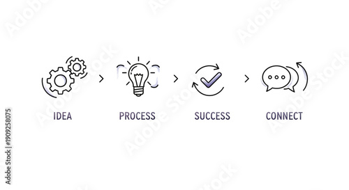 Business growth stages: Idea, Process, Success, Connect. Infographic icons.