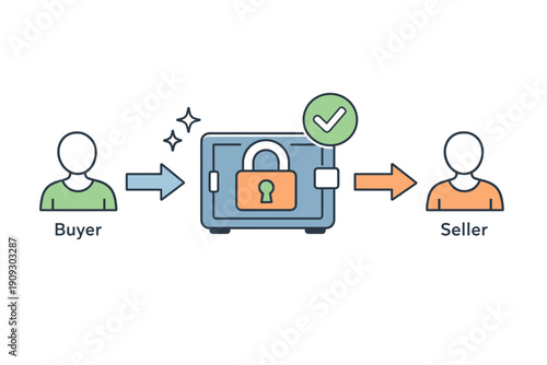 Secure online transaction process with buyer, seller, and digital escrow system