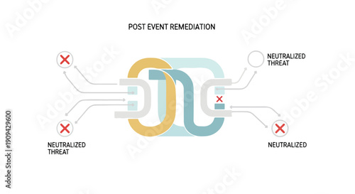 Post Event Remediation Diagram Illustrating Threat Neutralization and Security Process Flow for Risk Management and Incident Response