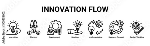 Innovation Flow banner icon set showing the journey from discovery and concept design to solution development and implementation