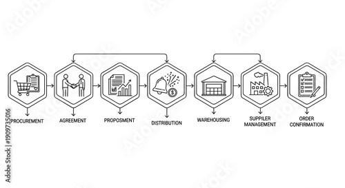 An illustrated supply chain process flow diagram showing procurement, agreement, proposal, distribution, warehousing, supplier management, and order confirmation.