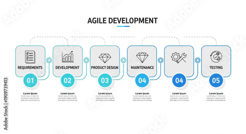 An infographic displays a five-step agile development process from requirements to testing with icons and descriptions.