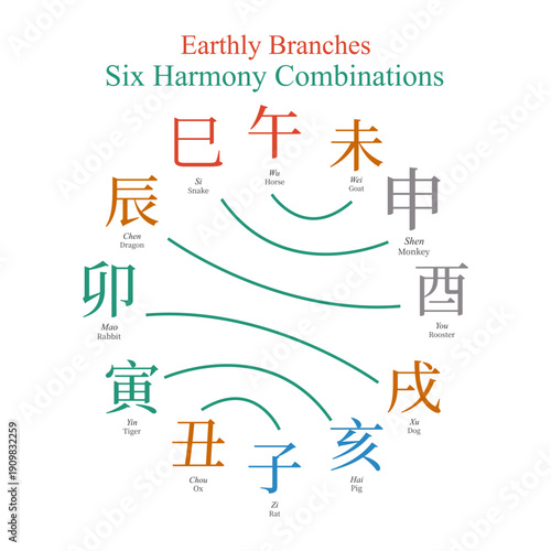 12 earthly branches Six harmony combinations, four pillars of destiny, feng shui, ba zi, chinese zodiac, horoscope, tcm 