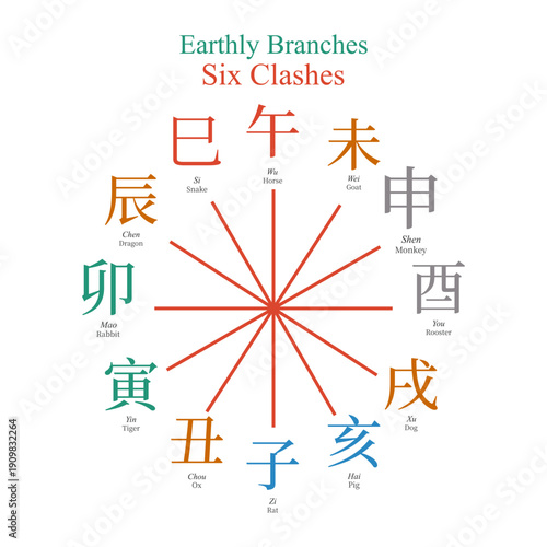 12 earthly branches Six Clashes, feng shui, four pillars of destiny, ba zi, chinese zodiac, horoscope, tcm