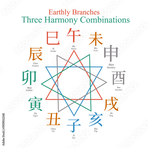 Earthly branches Three Harmony combinations, feng shui, ba zi, four pillars of destiny, chinese zodiac, horoscope, tcm