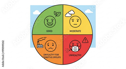 Air quality index diagram with four sections and smiley faces