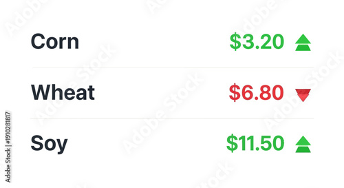 Commodity Market Tracker Showing Real-Time Prices for Corn, Wheat, and Soy with Green Up and Red Down Trend Indicators