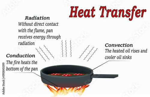 Heat Transfer using a frying pan as an example