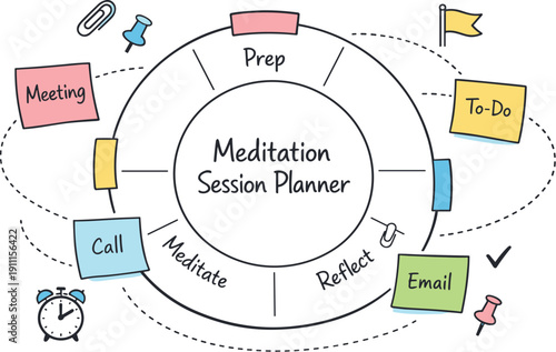 Circular planning wheel, orbiting sticky notes, tiny clock and flag icons, curved dotted paths for Meditation session planner