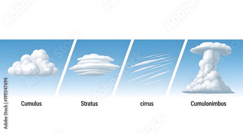 Different types of clouds, including cumulus, stratus, cirrus, and cumulonimbus, illustrated against a blue sky backdrop