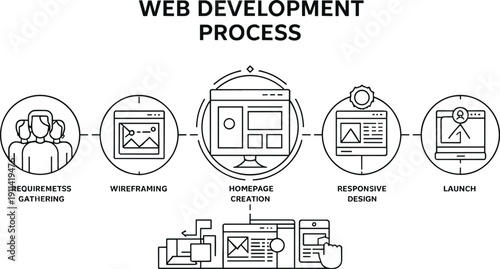 Professional Web Development Process Infographic, Website Design Lifecycle and Programming Workflow Vector