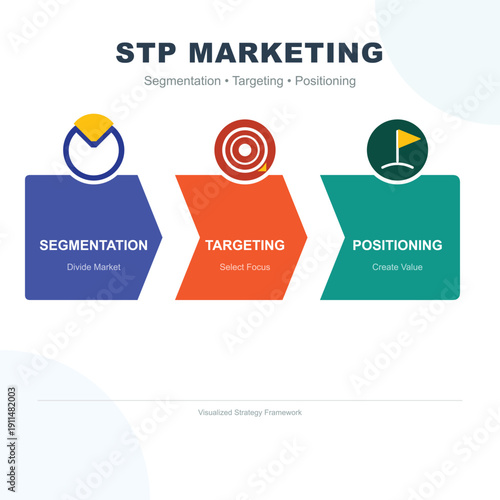 STP marketing model showing segmentation targeting positioning