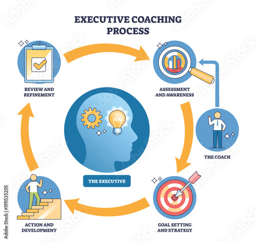 Executive coaching process diagram mapping assess, coach, goals, action, review around the executive, lightbulb, target, magnifying glass highlight insight, aim, analysis. Outline diagram