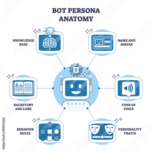 Bot persona anatomy visualizes a chatbots core elements robot head, connected nodes, labeled icons showing identity, tone, rules, and knowledge. Outline diagram