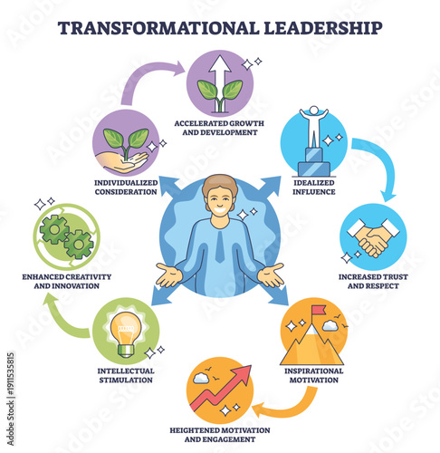 Transformational leadership brief diagram shows a central leader linked by arrows to icons of motivation, growth and trust, key objects, leader figure, arrows, circular icons. Outline diagram