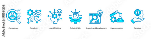 Competence and Innovation web banner icon vector illustration featuring Competence, Complexity, Lateral Thinking, Technical Skills, Research and Development, Experimentation, and Sensitive.