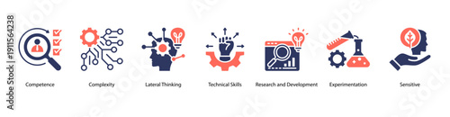 Competence and Innovation web banner icon vector illustration featuring Competence, Complexity, Lateral Thinking, Technical Skills, Research and Development, Experimentation, and Sensitive.