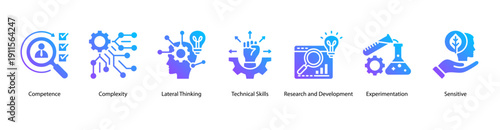 Competence and Innovation web banner icon vector illustration featuring Competence, Complexity, Lateral Thinking, Technical Skills, Research and Development, Experimentation, and Sensitive.