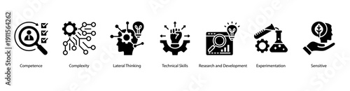 Competence and Innovation web banner icon vector illustration featuring Competence, Complexity, Lateral Thinking, Technical Skills, Research and Development, Experimentation, and Sensitive.