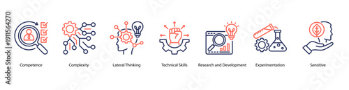 Competence and Innovation web banner icon vector illustration featuring Competence, Complexity, Lateral Thinking, Technical Skills, Research and Development, Experimentation, and Sensitive.