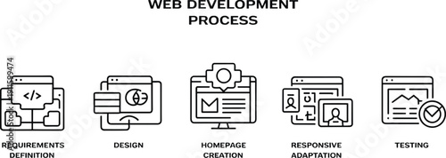 Linear Web Development Process Infographic for Site Design and System Testing