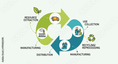Circular economy recycling process sustainable production reuse cycle environmental sustainability concept green economy illustration