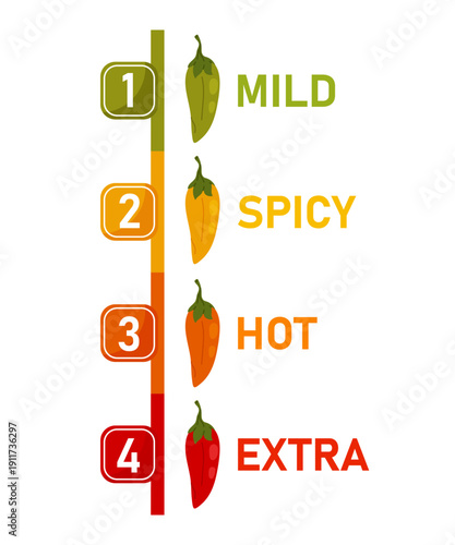 Vertical chili pepper scale with mild, medium, hot and extra hot ratings. For Mexican menu or dishes, food delivery, sauce packaging and labels.