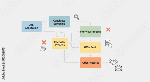 Flowchart diagram illustrating the interview and job application process with decision points and communication steps.
