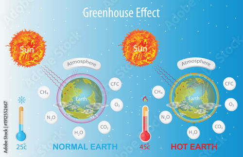 Greenhouse Effect Comparison Diagram Showing Normal Earth vs Hot Earth with Greenhouse Gases and Temperature Increase.
