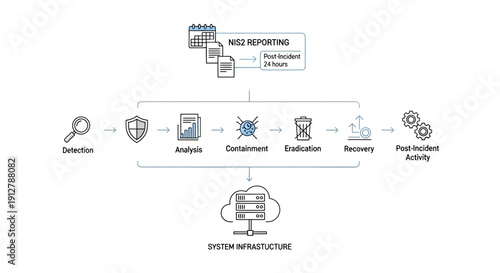Network incident response process illustration showing detection, analysis, containment, evaluation, recovery, and monitoring activity